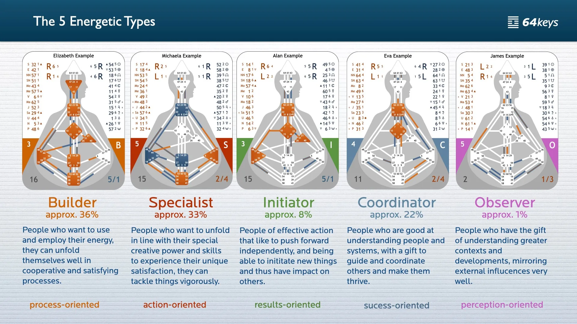 Human Design Types Explained — Generator, Manifesting Generator, Projector, Manifestor, Reflector